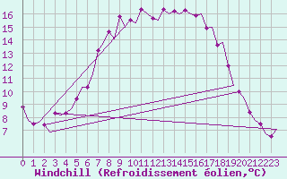 Courbe du refroidissement olien pour Kiruna Airport