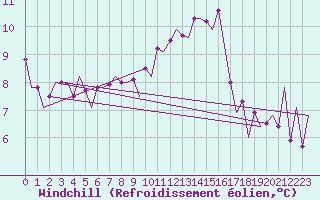 Courbe du refroidissement olien pour Zurich-Kloten