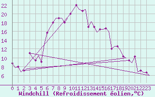 Courbe du refroidissement olien pour Varna