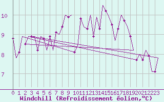 Courbe du refroidissement olien pour Zurich-Kloten