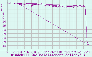 Courbe du refroidissement olien pour Platform F3-fb-1 Sea