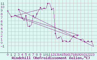 Courbe du refroidissement olien pour Grenchen