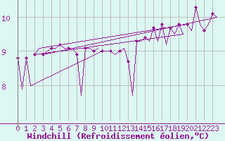 Courbe du refroidissement olien pour Platform Hoorn-a Sea