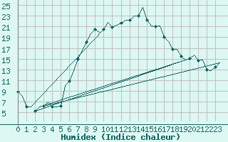 Courbe de l'humidex pour Rzeszow-Jasionka