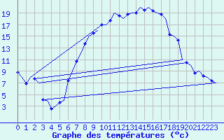 Courbe de tempratures pour Volkel