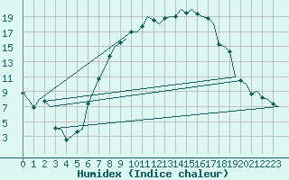 Courbe de l'humidex pour Volkel