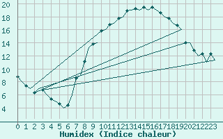 Courbe de l'humidex pour Noervenich