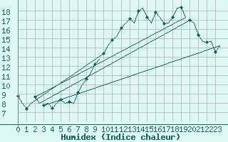 Courbe de l'humidex pour London / Heathrow (UK)