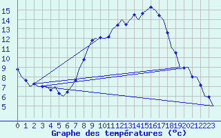 Courbe de tempratures pour Benson
