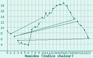 Courbe de l'humidex pour Madrid / Barajas (Esp)