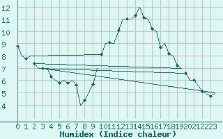 Courbe de l'humidex pour Madrid / Barajas (Esp)