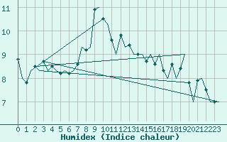 Courbe de l'humidex pour Samedam-Flugplatz