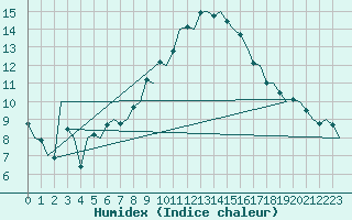 Courbe de l'humidex pour Madrid / Barajas (Esp)