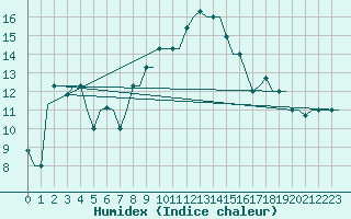 Courbe de l'humidex pour Olbia / Costa Smeralda