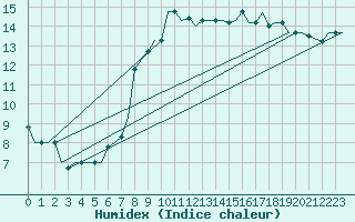 Courbe de l'humidex pour Milan (It)