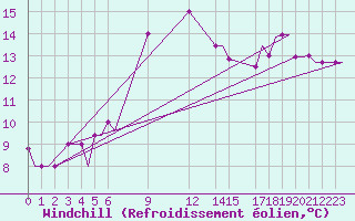 Courbe du refroidissement olien pour Andravida Airport
