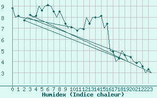 Courbe de l'humidex pour Debrecen