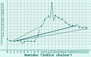 Courbe de l'humidex pour Almeria / Aeropuerto