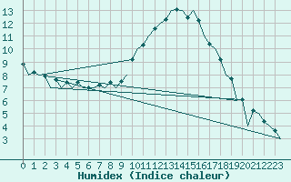 Courbe de l'humidex pour Bardenas Reales