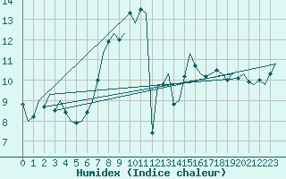 Courbe de l'humidex pour Celle