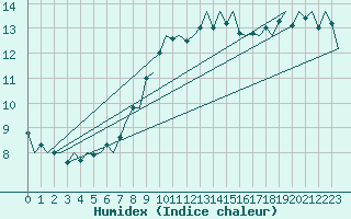 Courbe de l'humidex pour Platform Awg-1 Sea