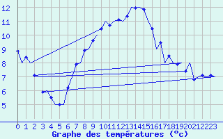 Courbe de tempratures pour Muenster / Osnabrueck