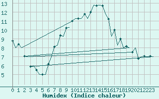 Courbe de l'humidex pour Muenster / Osnabrueck