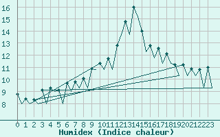 Courbe de l'humidex pour Santiago / Labacolla