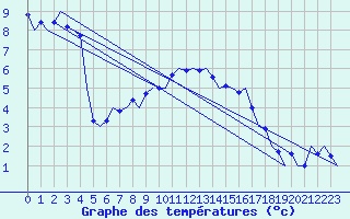 Courbe de tempratures pour Wien / Schwechat-Flughafen