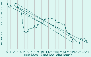 Courbe de l'humidex pour Wien / Schwechat-Flughafen