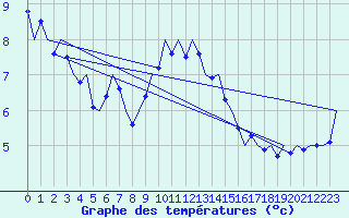 Courbe de tempratures pour Schaffen (Be)