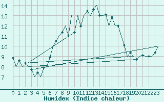 Courbe de l'humidex pour Aberdeen (UK)