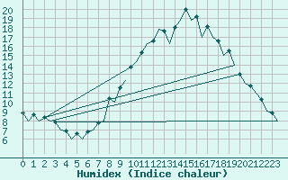 Courbe de l'humidex pour Salamanca / Matacan