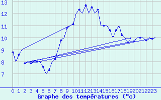 Courbe de tempratures pour Aalborg