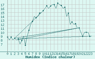 Courbe de l'humidex pour Suceava / Salcea