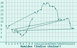 Courbe de l'humidex pour Marham