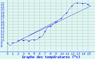 Courbe de tempratures pour Innsbruck-Flughafen