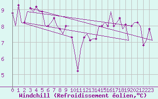 Courbe du refroidissement olien pour Muenster / Osnabrueck