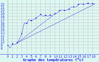 Courbe de tempratures pour Lulea / Kallax