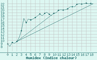 Courbe de l'humidex pour Lulea / Kallax