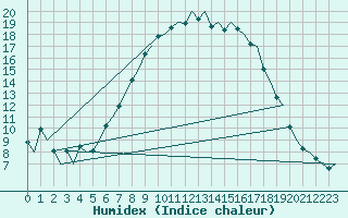 Courbe de l'humidex pour Volkel