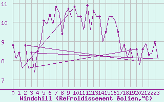 Courbe du refroidissement olien pour Platform J6-a Sea