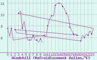 Courbe du refroidissement olien pour Platform P11-b Sea