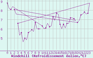 Courbe du refroidissement olien pour Lelystad