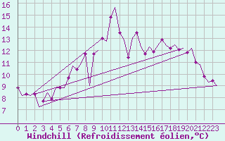 Courbe du refroidissement olien pour Celle