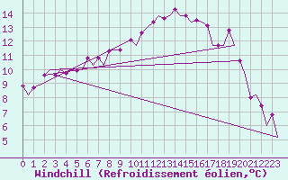 Courbe du refroidissement olien pour Belfast / Aldergrove Airport