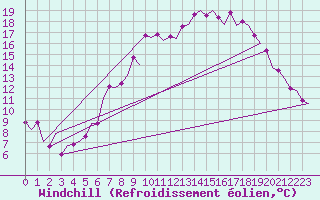 Courbe du refroidissement olien pour Celle