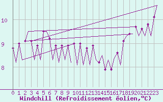 Courbe du refroidissement olien pour Platforme D15-fa-1 Sea