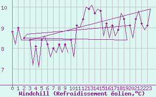 Courbe du refroidissement olien pour Platform P11-b Sea