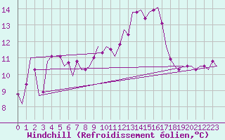 Courbe du refroidissement olien pour Tanger Aerodrome
